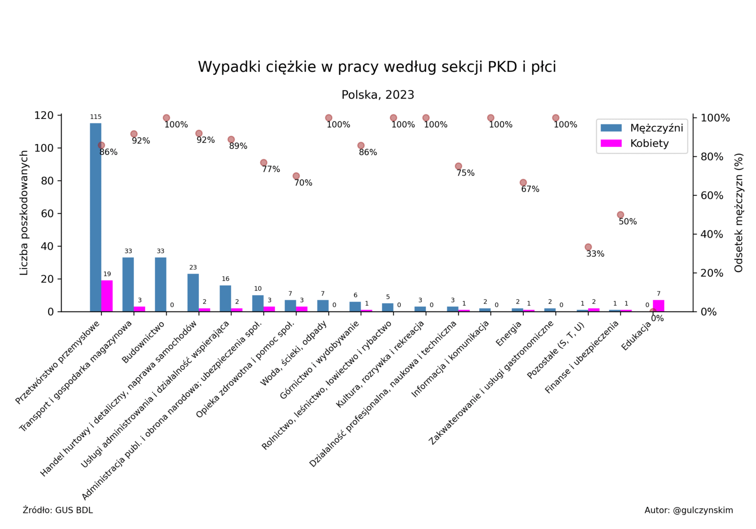 Wypadki ciężkie w pracy według płci i sektora