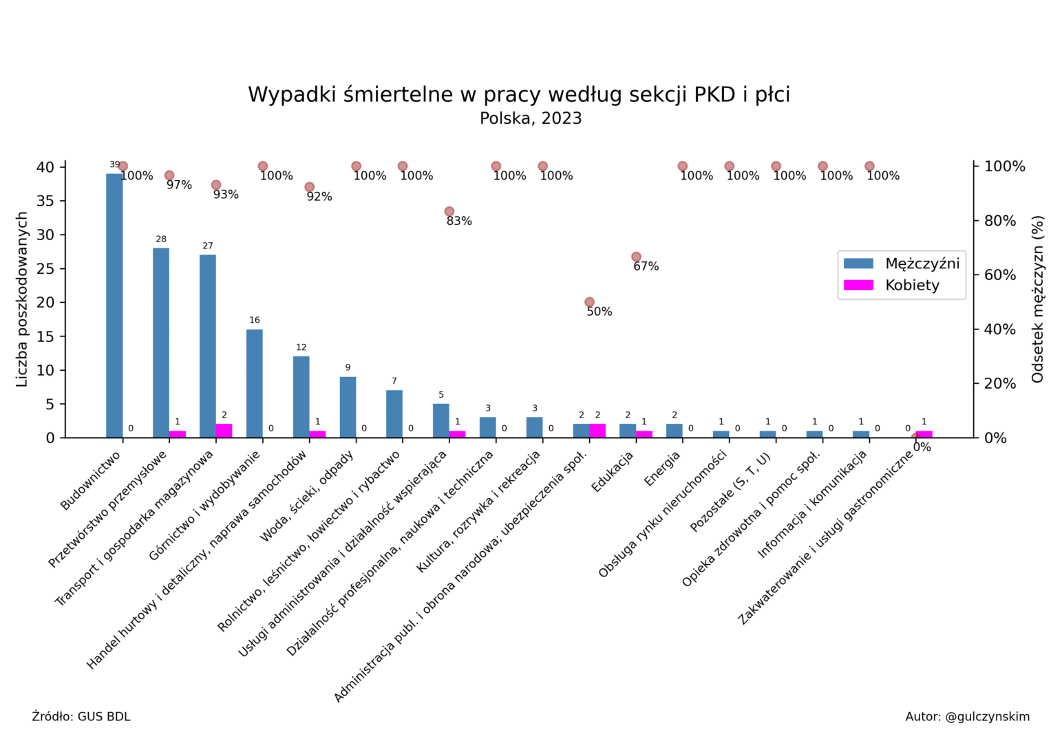 Wypadki śmiertelne w pracy według płci i sektora