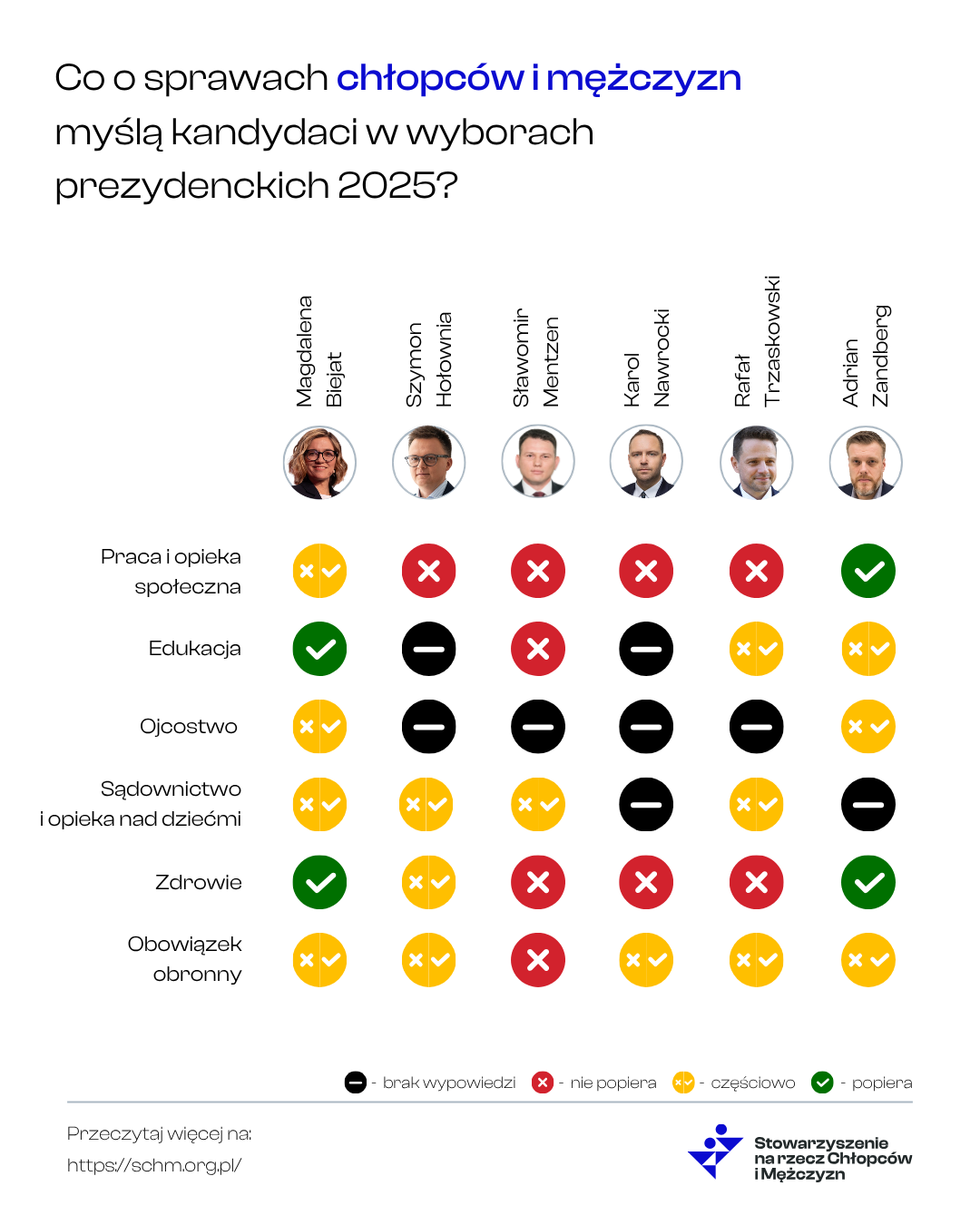 Sprawy mężczyzn w programach kandydatów na prezydenta - porównanie